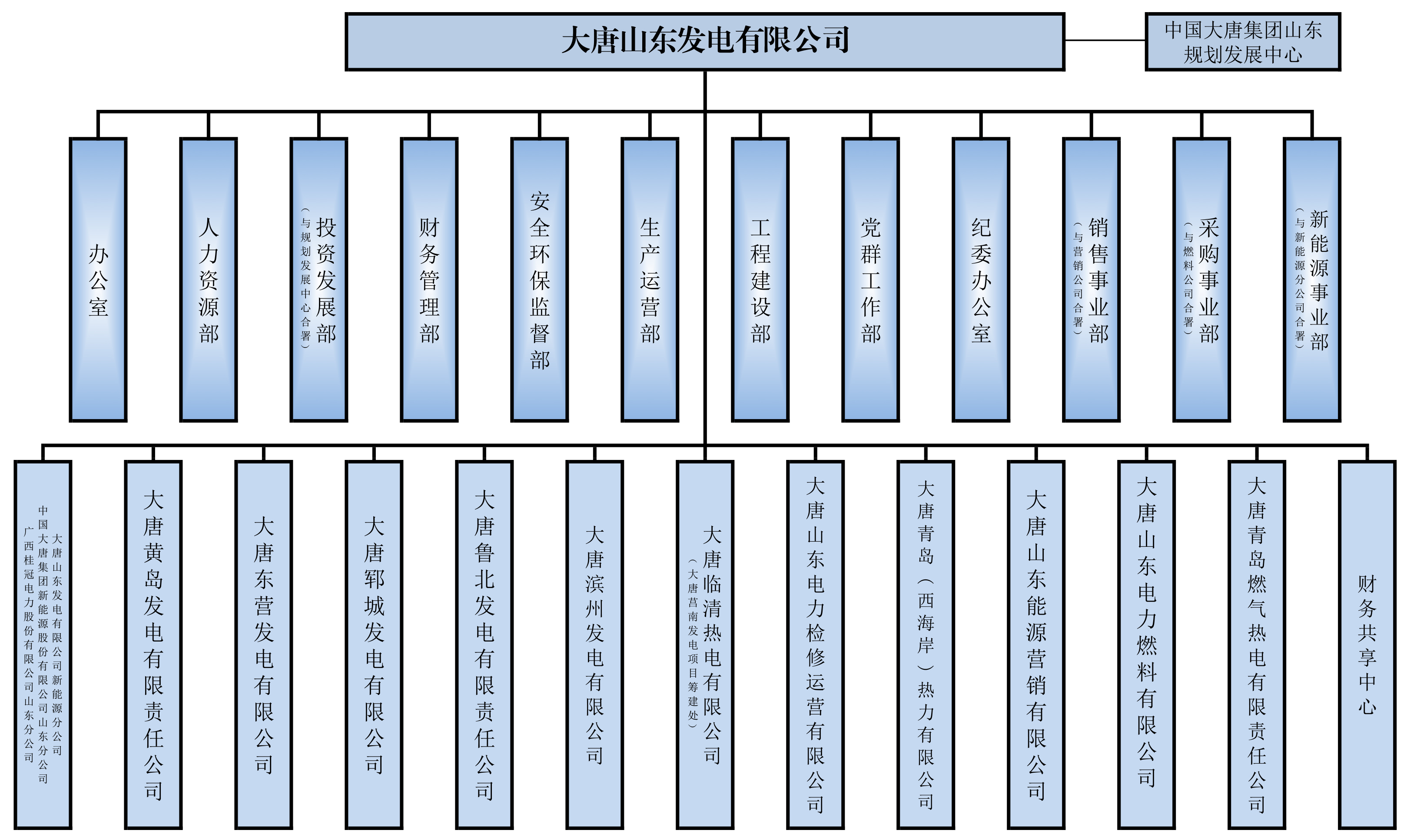 附件：大唐山东发电有限公司组织机构图20200414.jpg